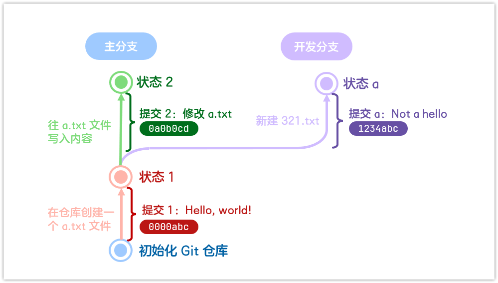 原理图2-在新分支新建提交