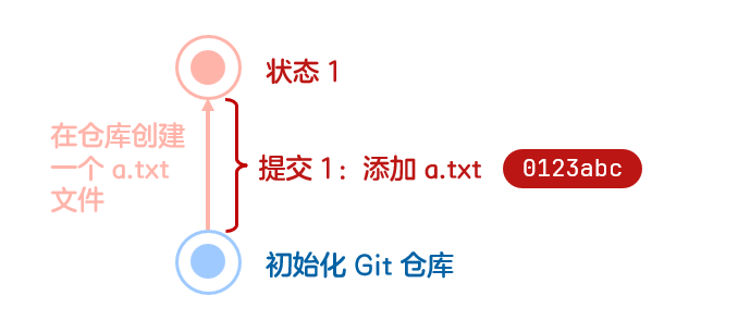 原理图1-新建提交
